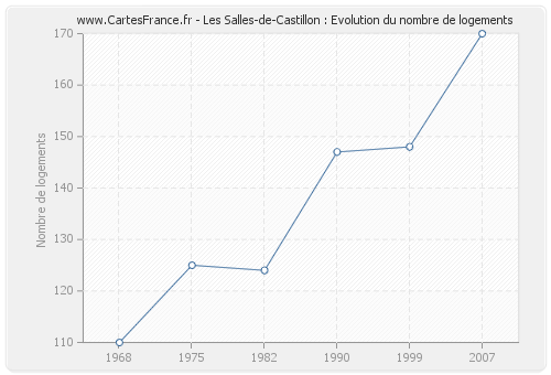 Les Salles-de-Castillon : Evolution du nombre de logements